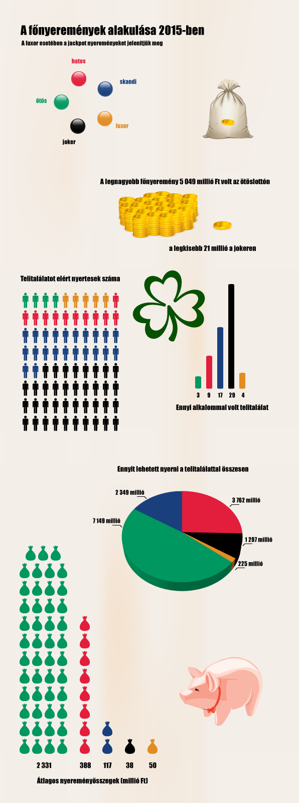 A főnyeremények alakulása 2015-ben