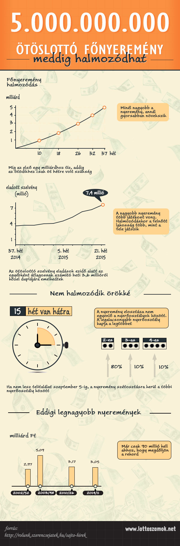 Meddig halmozódhat az ötös lottó főnyereménye